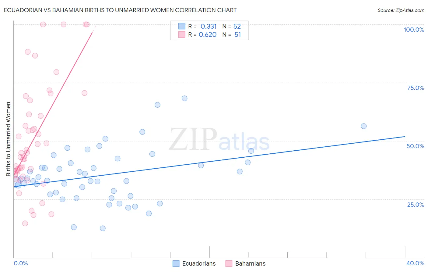 Ecuadorian vs Bahamian Births to Unmarried Women