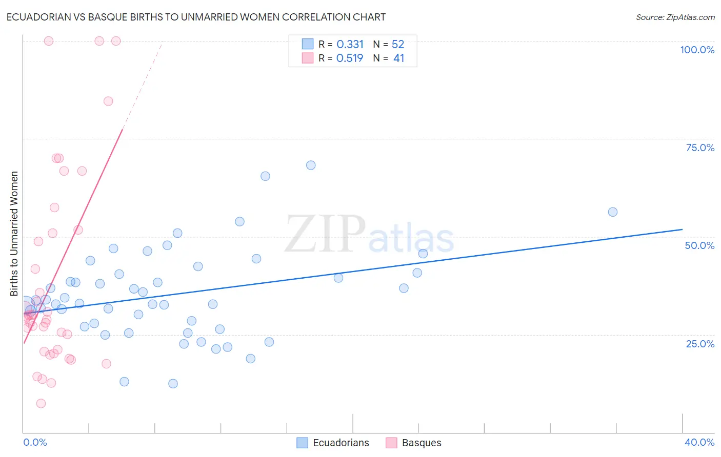 Ecuadorian vs Basque Births to Unmarried Women