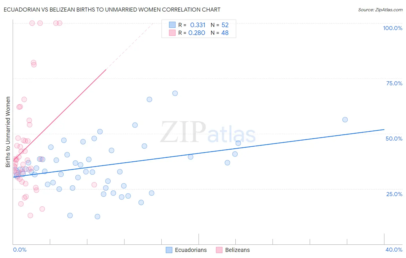 Ecuadorian vs Belizean Births to Unmarried Women