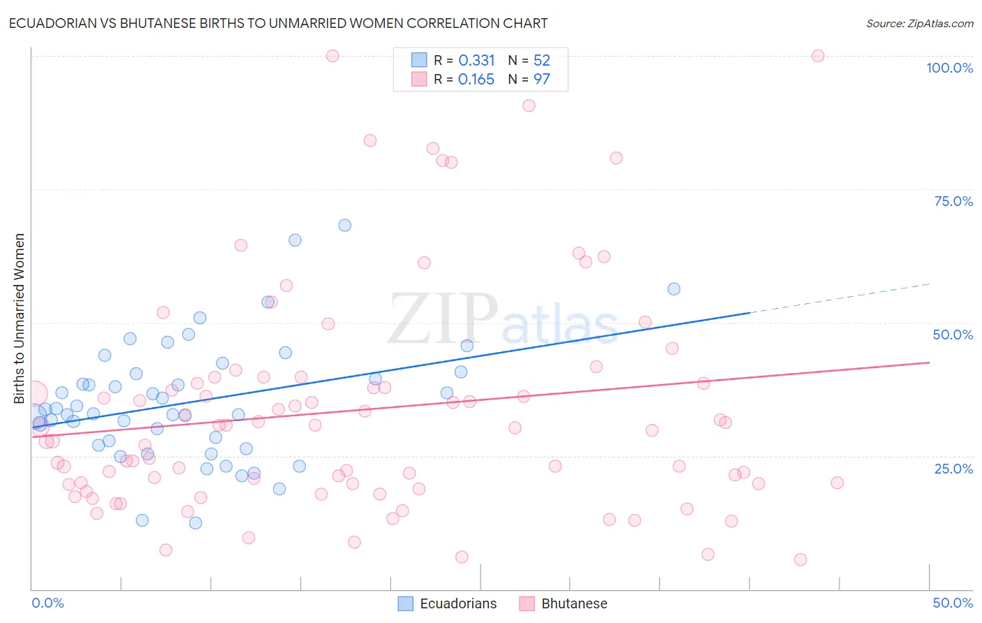 Ecuadorian vs Bhutanese Births to Unmarried Women