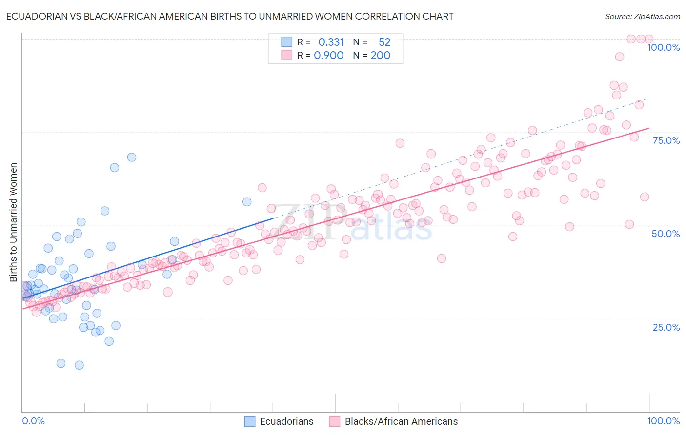 Ecuadorian vs Black/African American Births to Unmarried Women