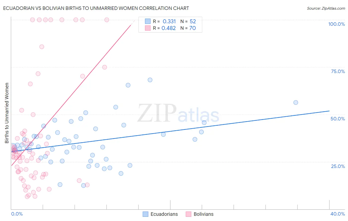Ecuadorian vs Bolivian Births to Unmarried Women