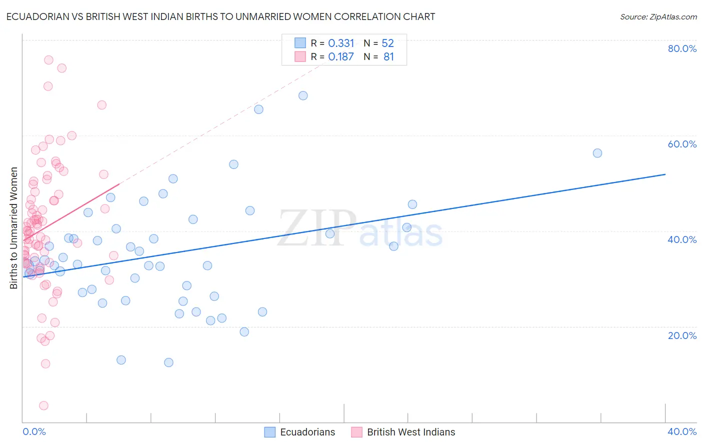 Ecuadorian vs British West Indian Births to Unmarried Women