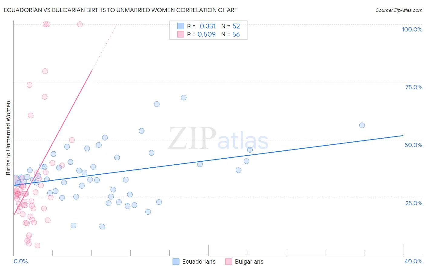Ecuadorian vs Bulgarian Births to Unmarried Women