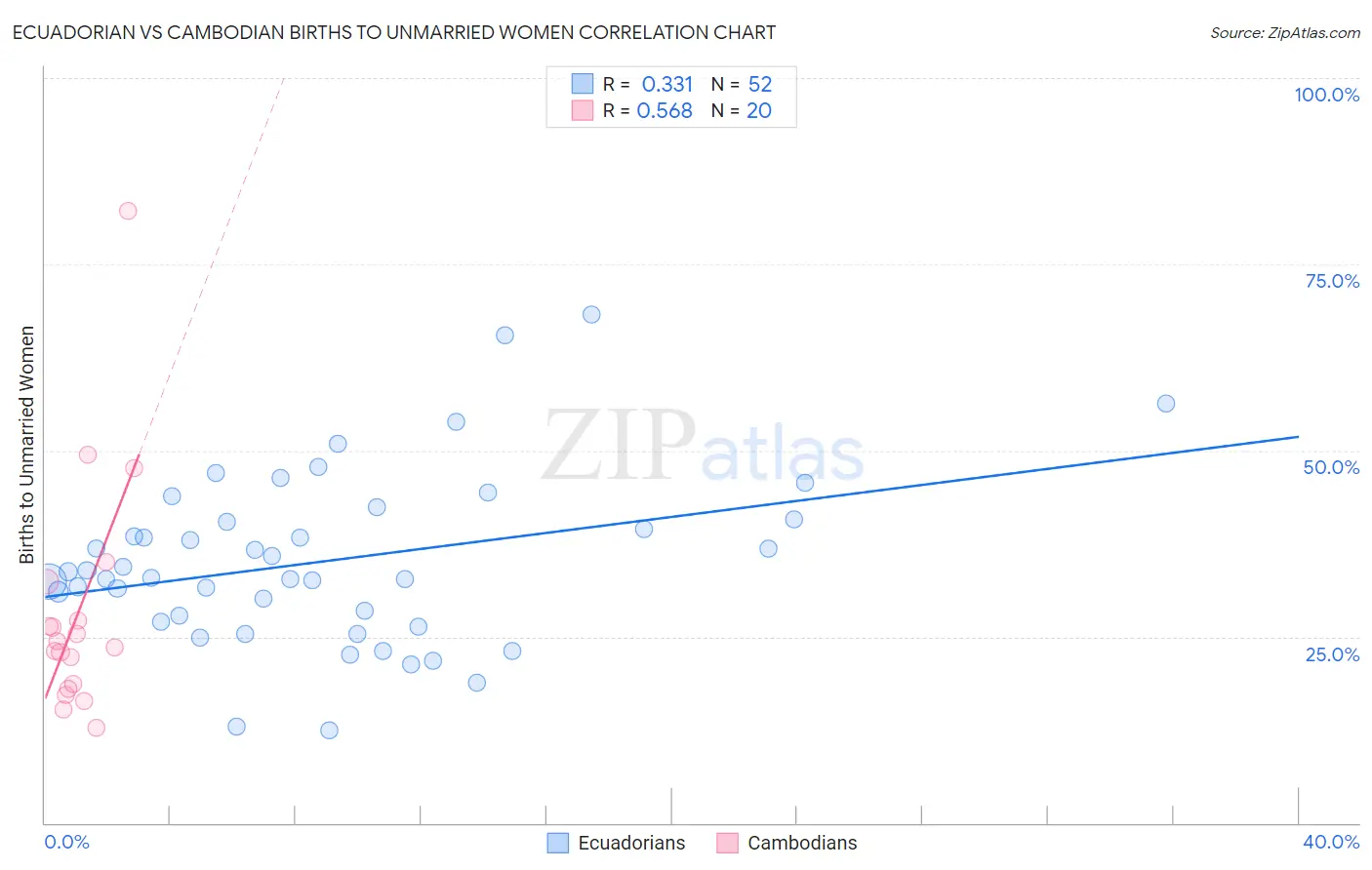 Ecuadorian vs Cambodian Births to Unmarried Women