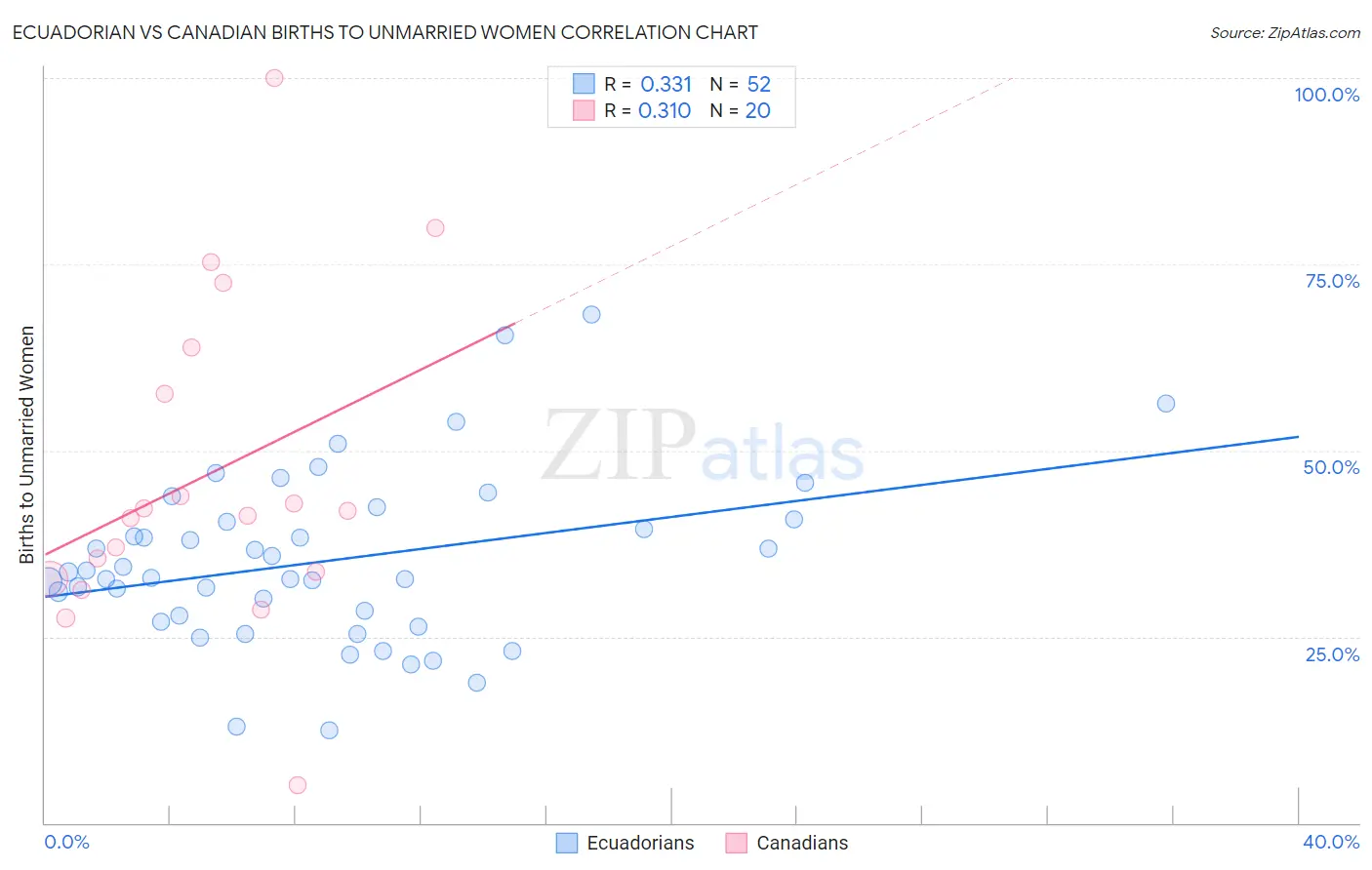 Ecuadorian vs Canadian Births to Unmarried Women