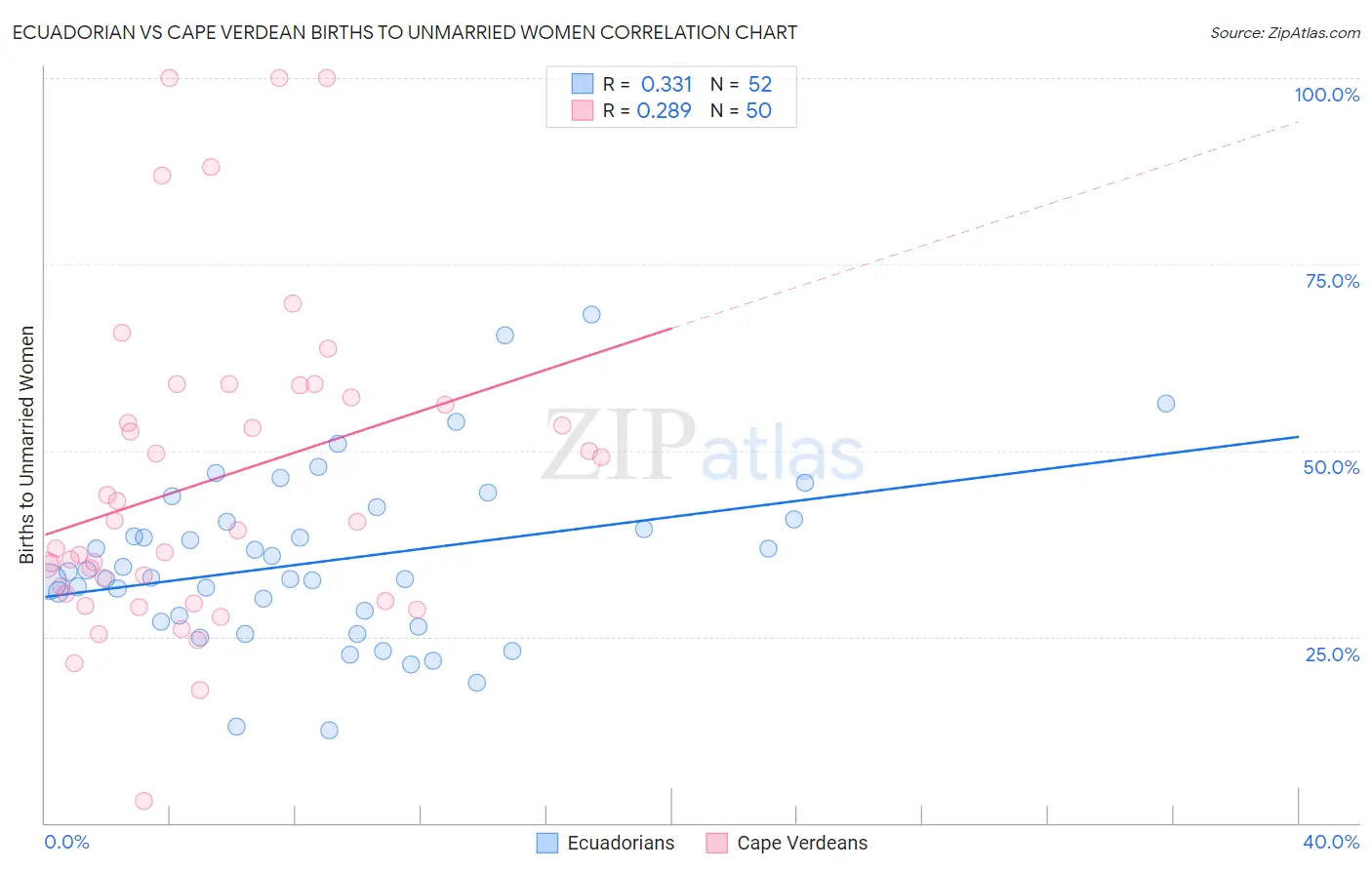 Ecuadorian vs Cape Verdean Births to Unmarried Women