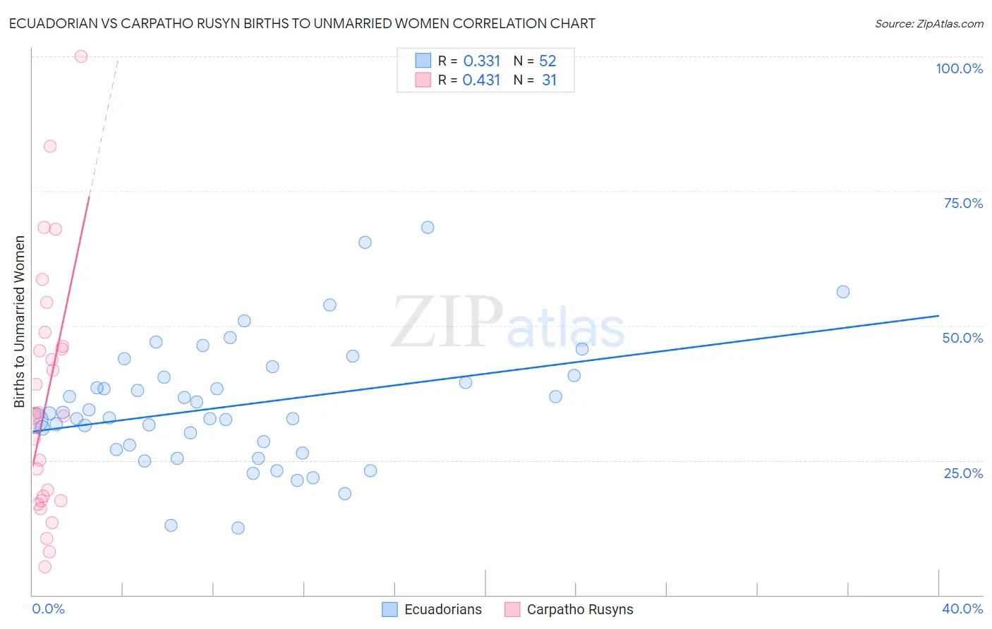 Ecuadorian vs Carpatho Rusyn Births to Unmarried Women