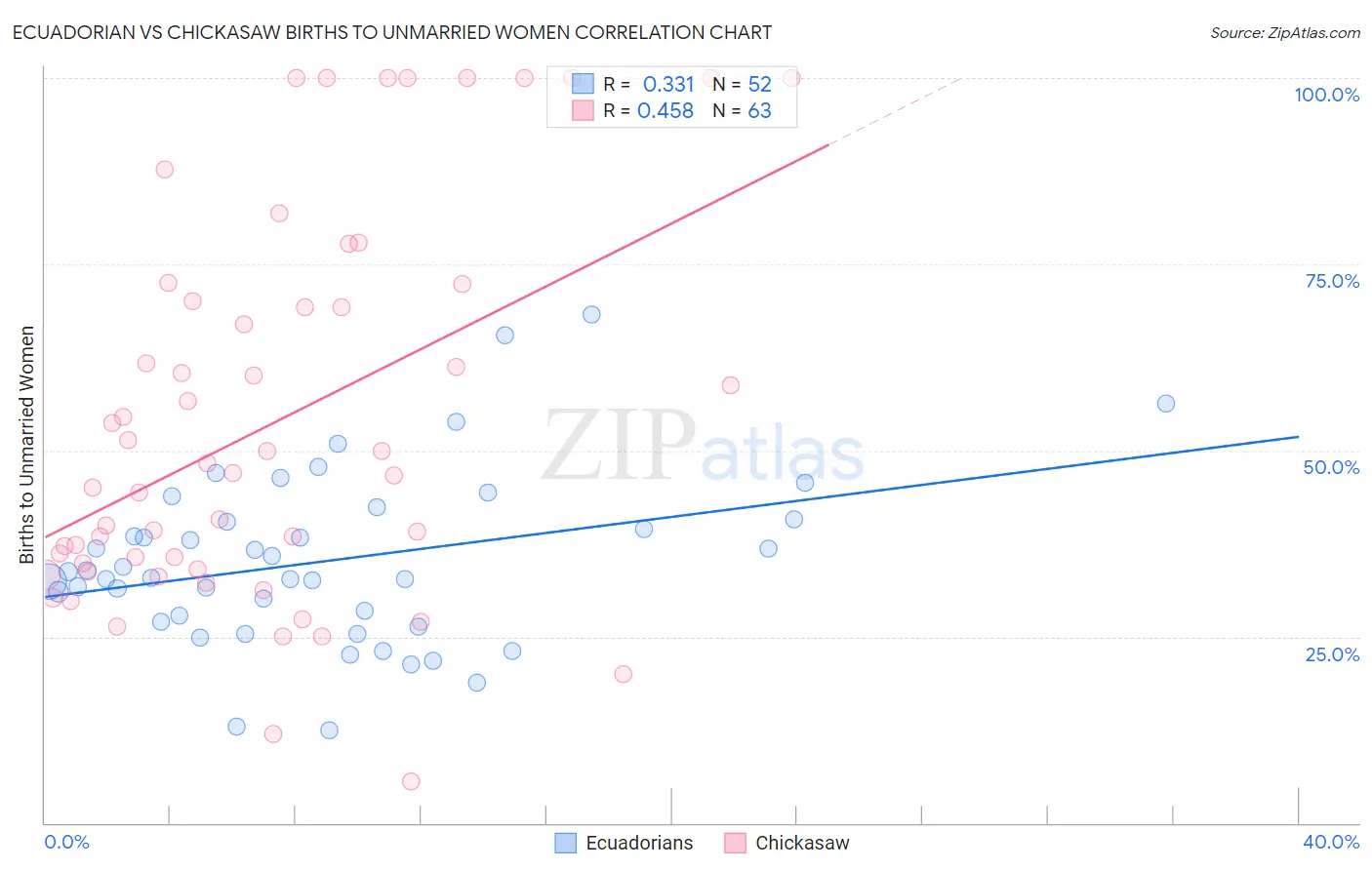 Ecuadorian vs Chickasaw Births to Unmarried Women