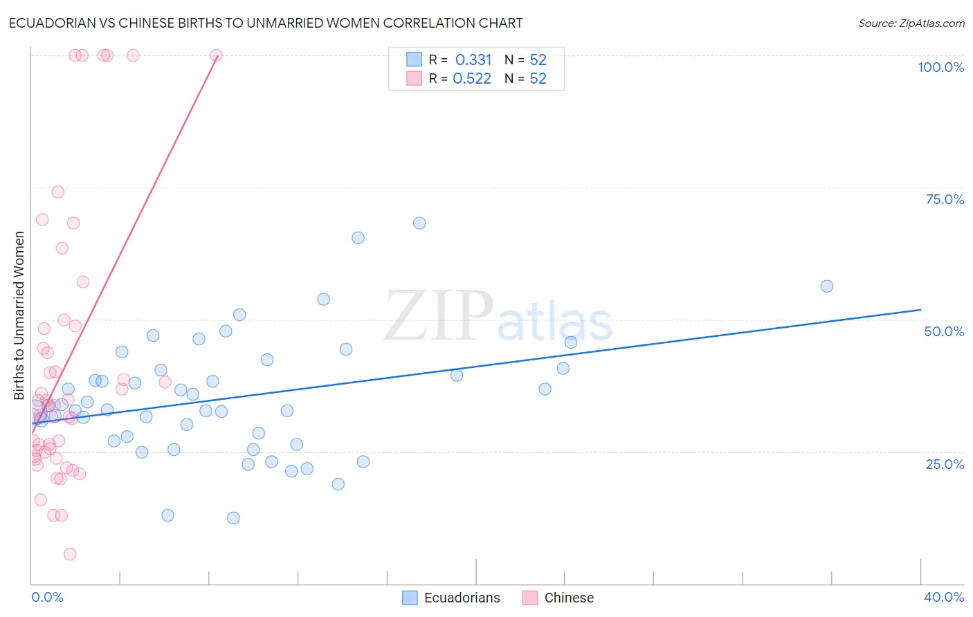 Ecuadorian vs Chinese Births to Unmarried Women