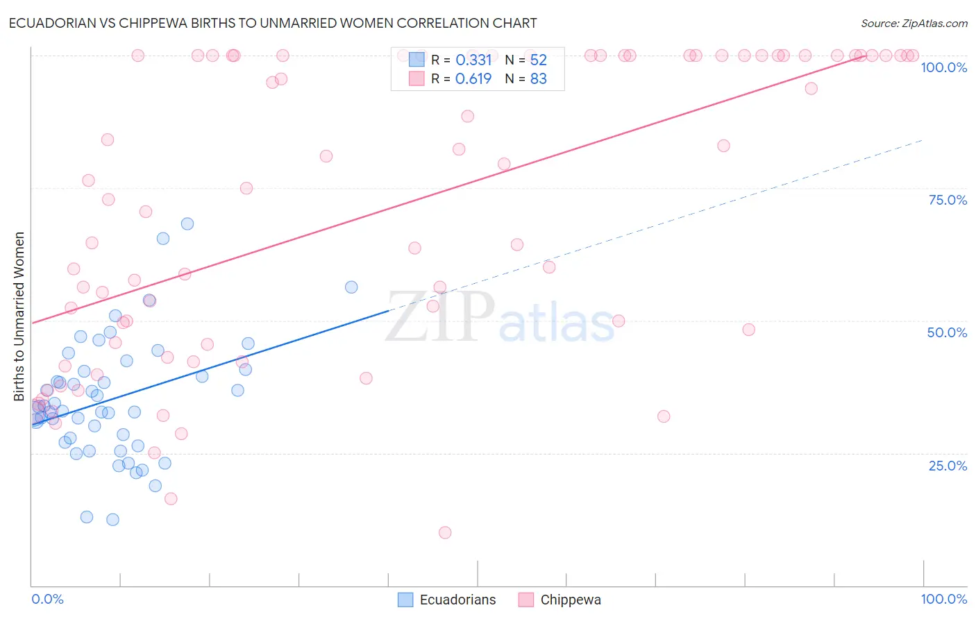 Ecuadorian vs Chippewa Births to Unmarried Women