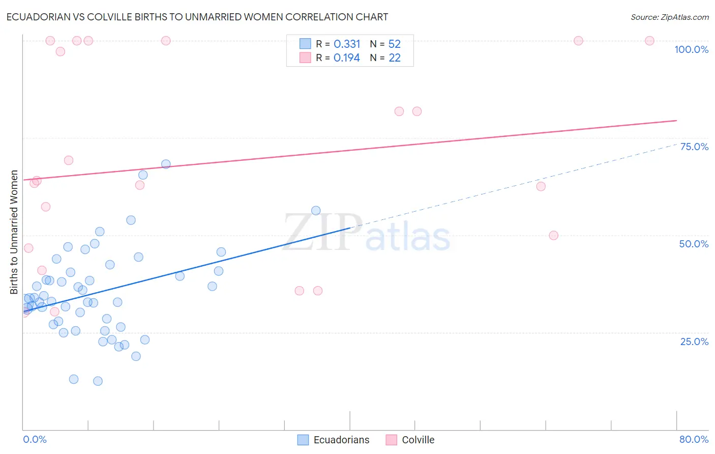Ecuadorian vs Colville Births to Unmarried Women
