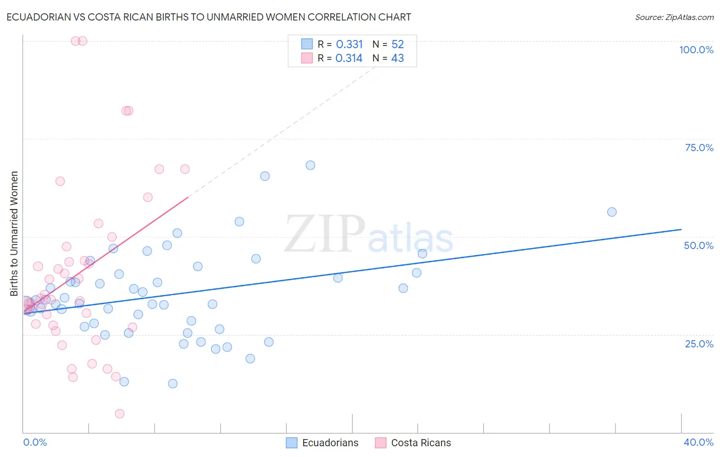 Ecuadorian vs Costa Rican Births to Unmarried Women