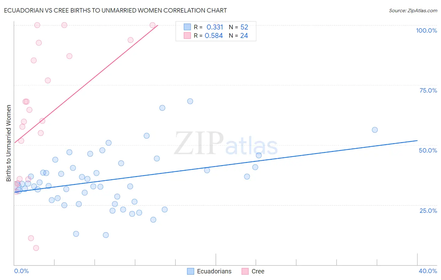Ecuadorian vs Cree Births to Unmarried Women
