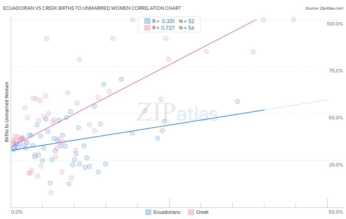 Ecuadorian vs Creek Births to Unmarried Women