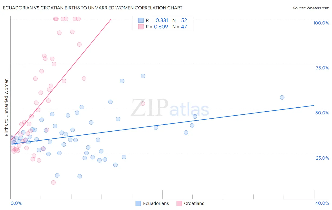 Ecuadorian vs Croatian Births to Unmarried Women
