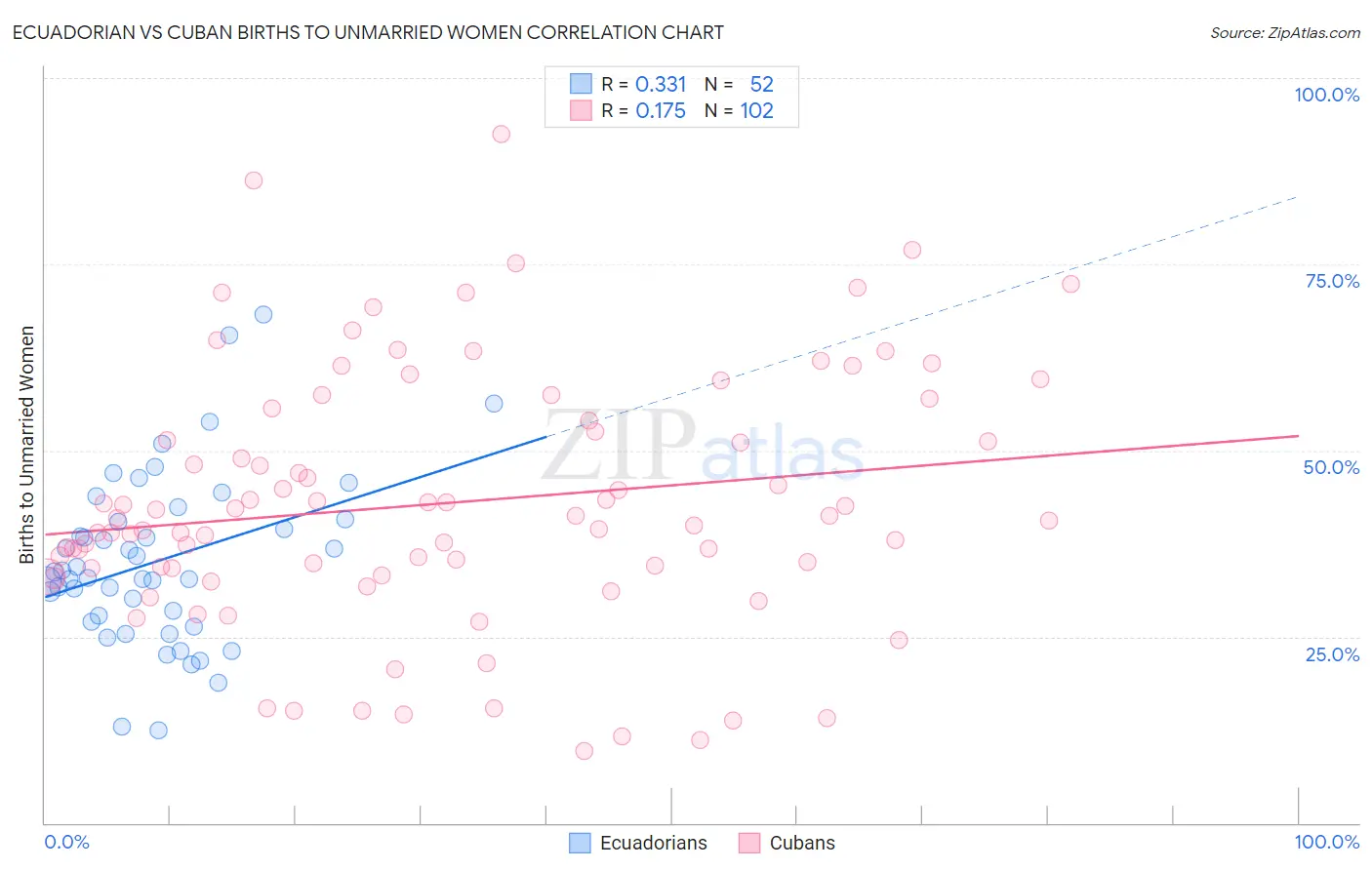 Ecuadorian vs Cuban Births to Unmarried Women