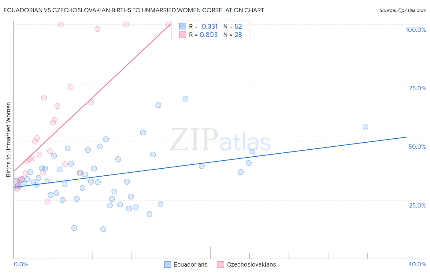 Ecuadorian vs Czechoslovakian Births to Unmarried Women