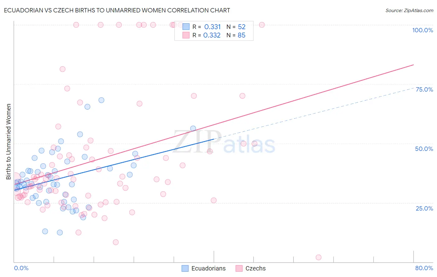 Ecuadorian vs Czech Births to Unmarried Women