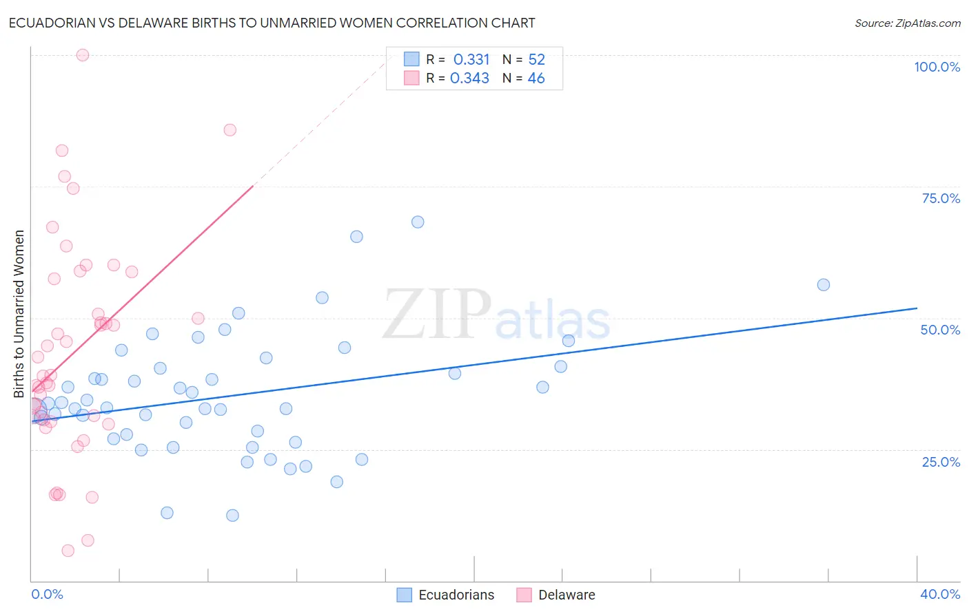 Ecuadorian vs Delaware Births to Unmarried Women
