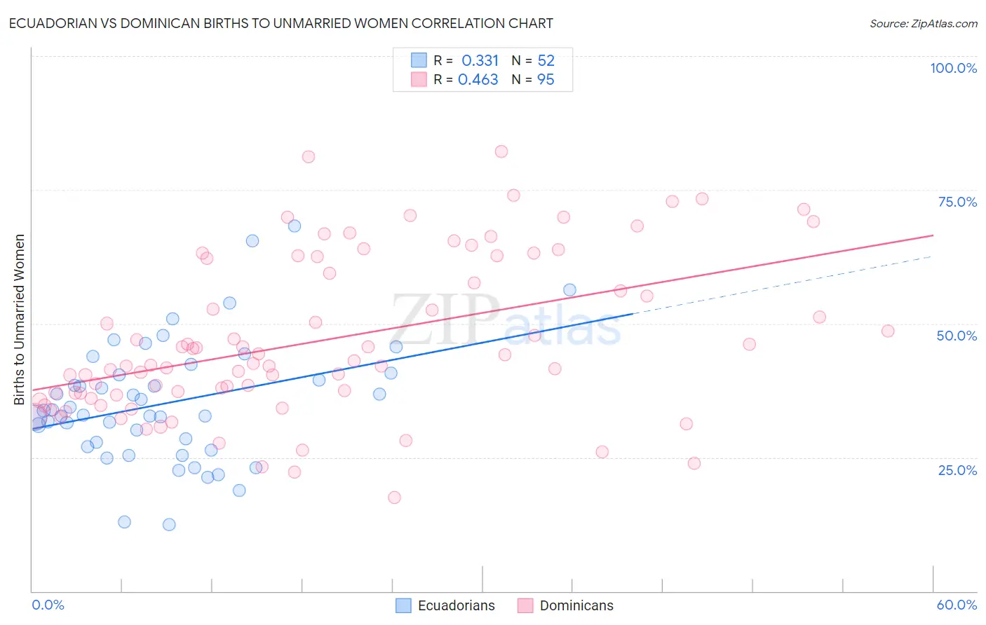Ecuadorian vs Dominican Births to Unmarried Women