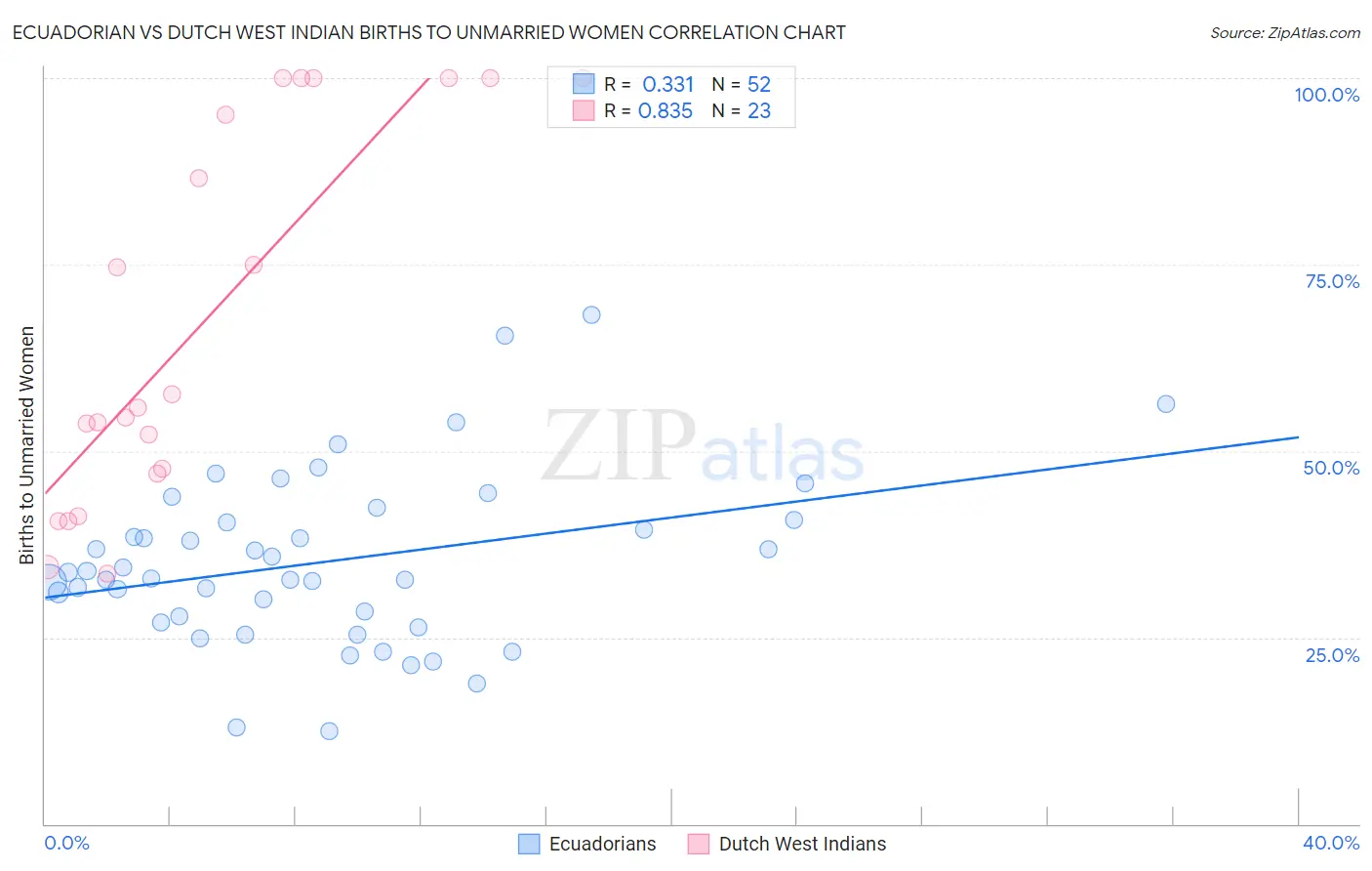 Ecuadorian vs Dutch West Indian Births to Unmarried Women