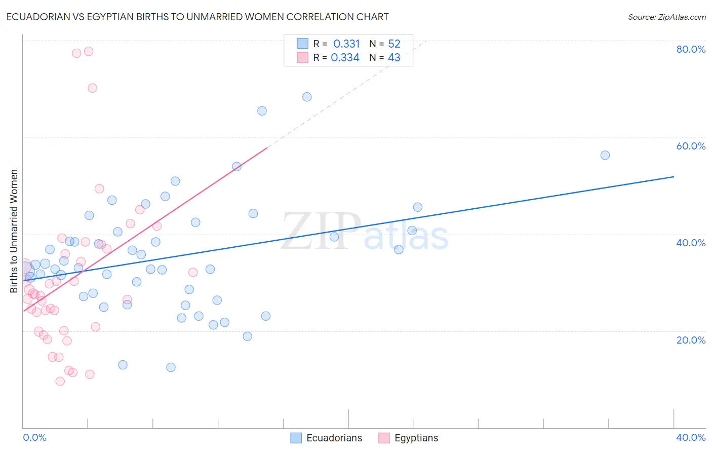 Ecuadorian vs Egyptian Births to Unmarried Women