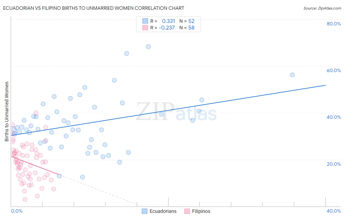 Ecuadorian vs Filipino Births to Unmarried Women