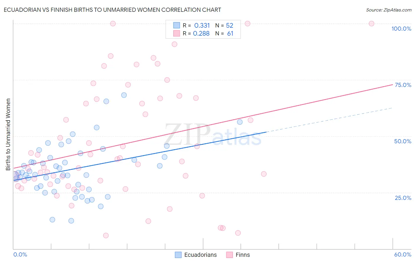 Ecuadorian vs Finnish Births to Unmarried Women