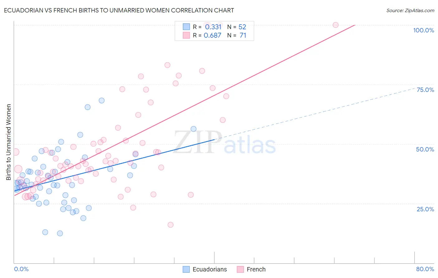 Ecuadorian vs French Births to Unmarried Women