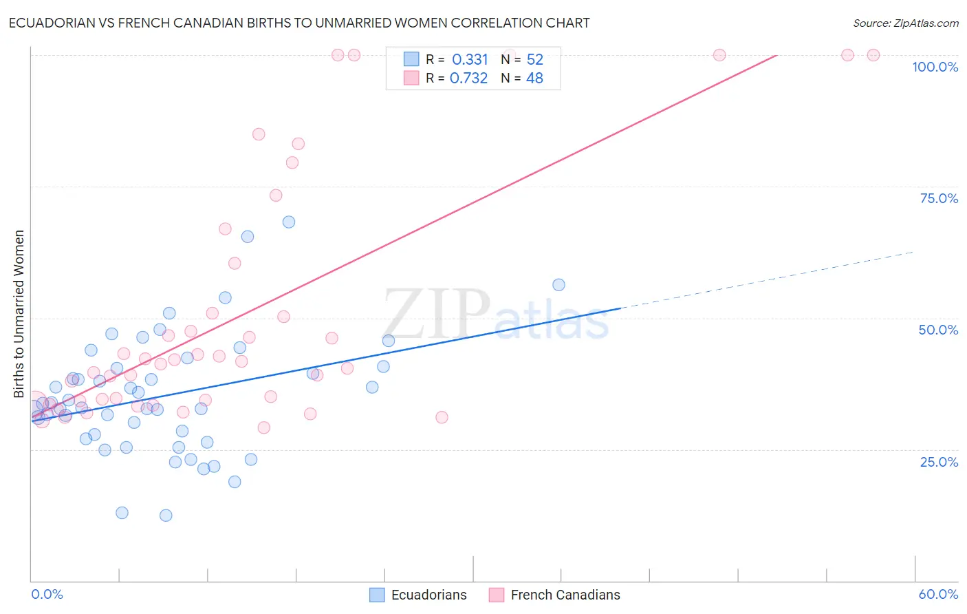 Ecuadorian vs French Canadian Births to Unmarried Women