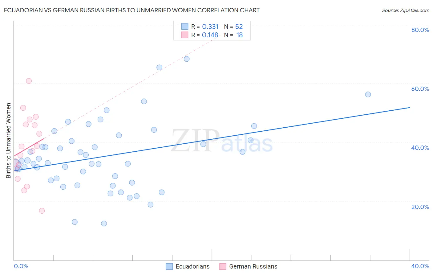 Ecuadorian vs German Russian Births to Unmarried Women