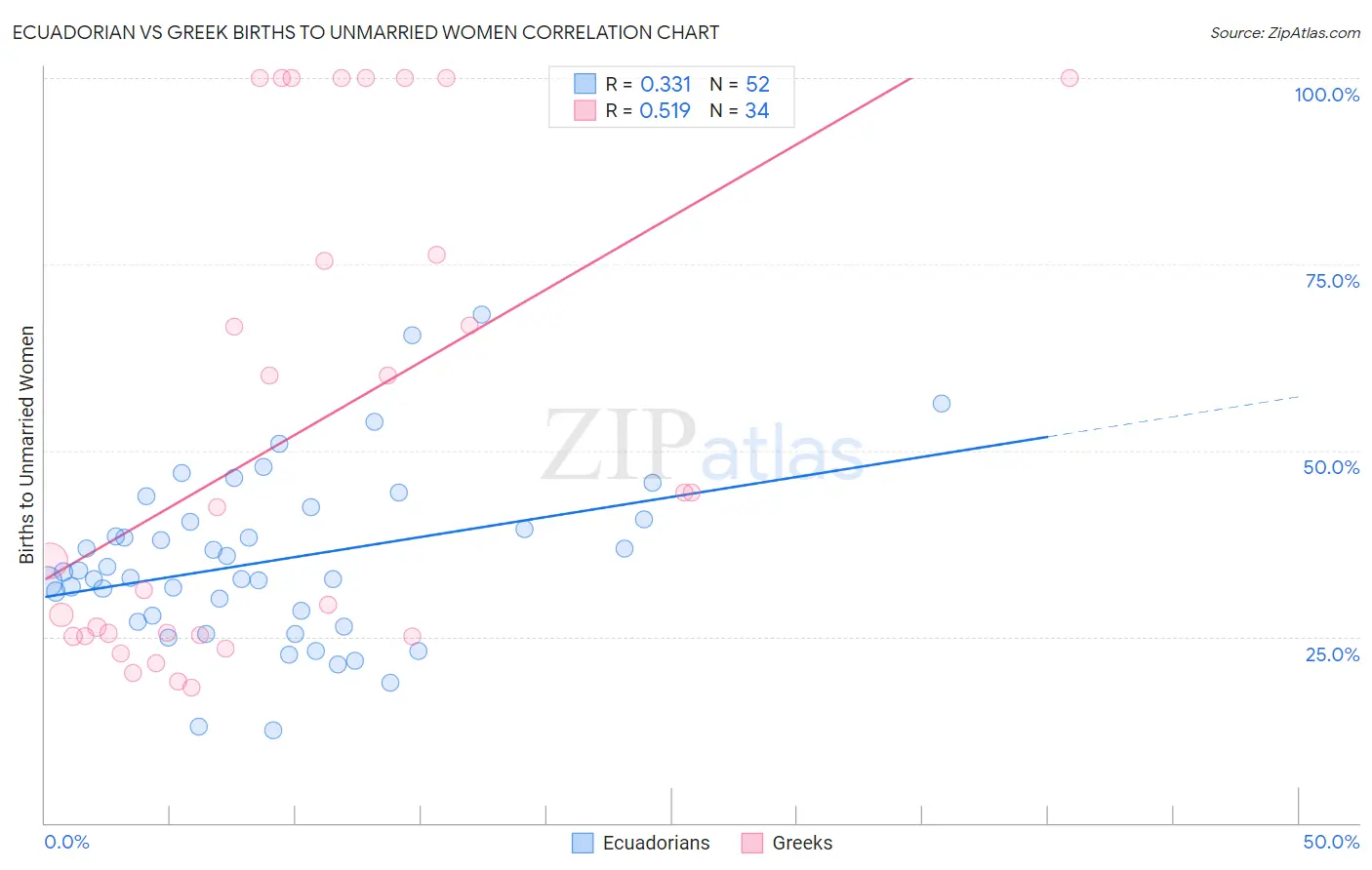 Ecuadorian vs Greek Births to Unmarried Women