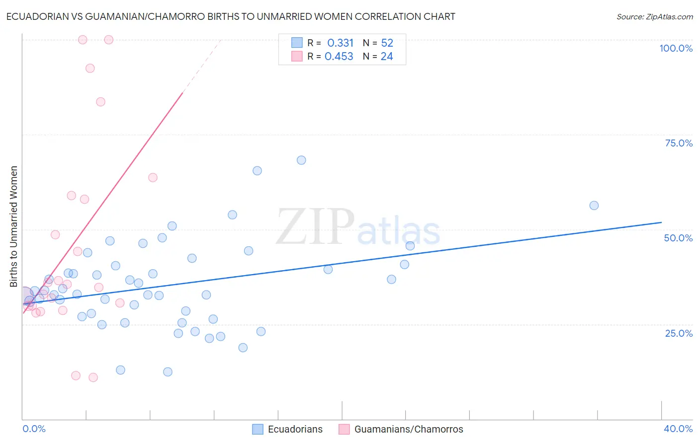 Ecuadorian vs Guamanian/Chamorro Births to Unmarried Women
