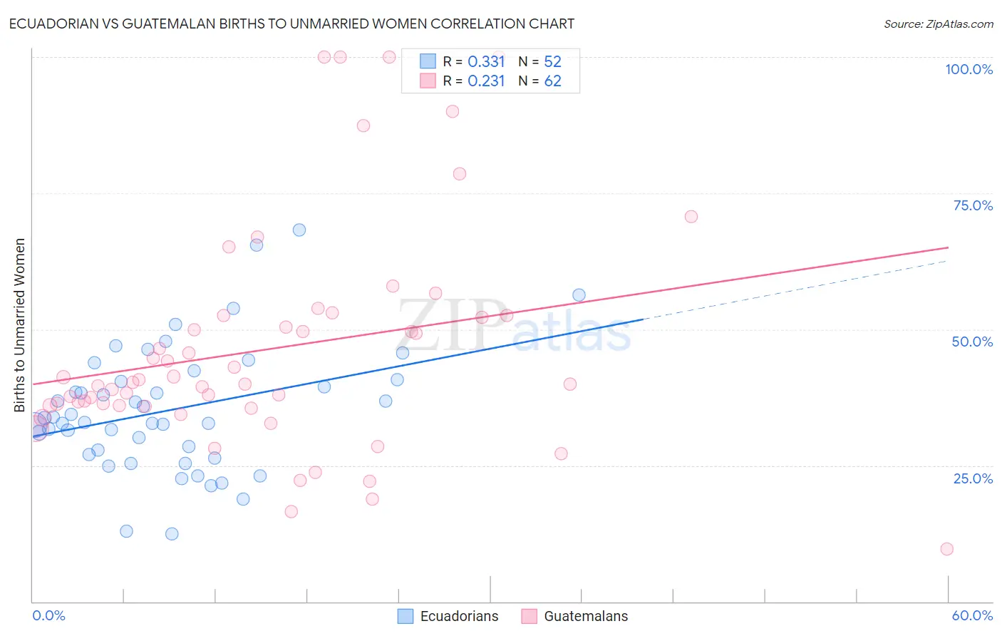 Ecuadorian vs Guatemalan Births to Unmarried Women