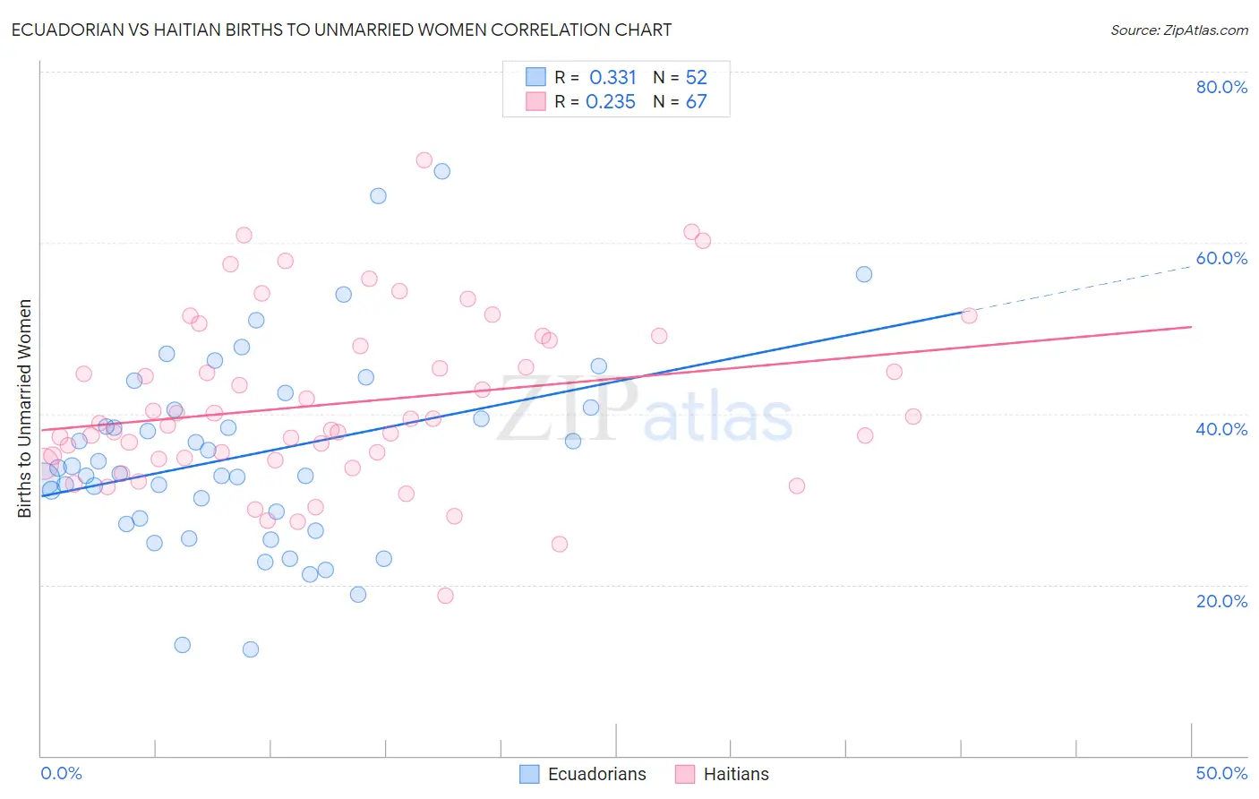 Ecuadorian vs Haitian Births to Unmarried Women
