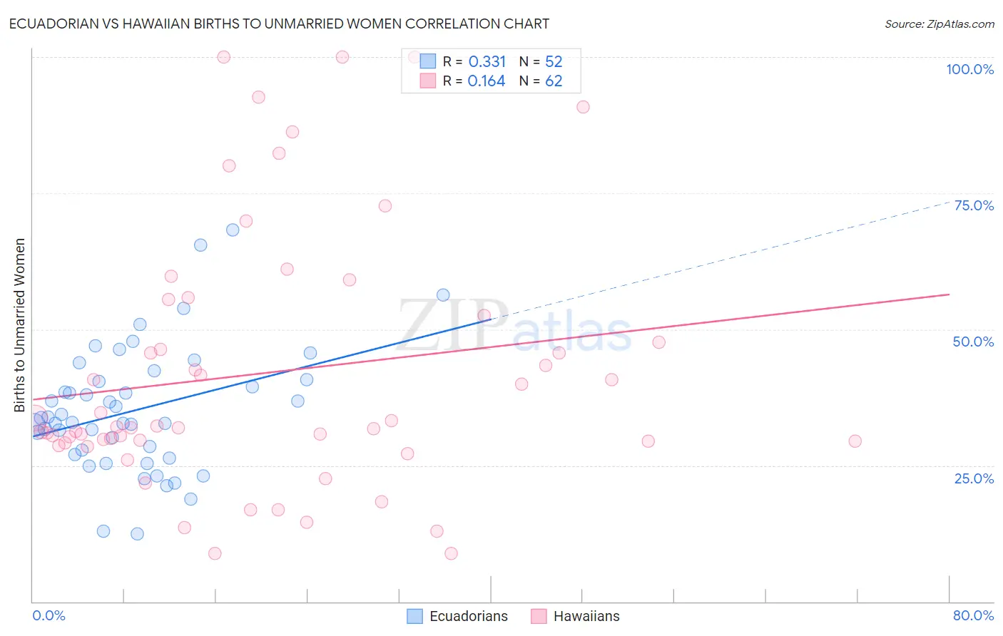 Ecuadorian vs Hawaiian Births to Unmarried Women