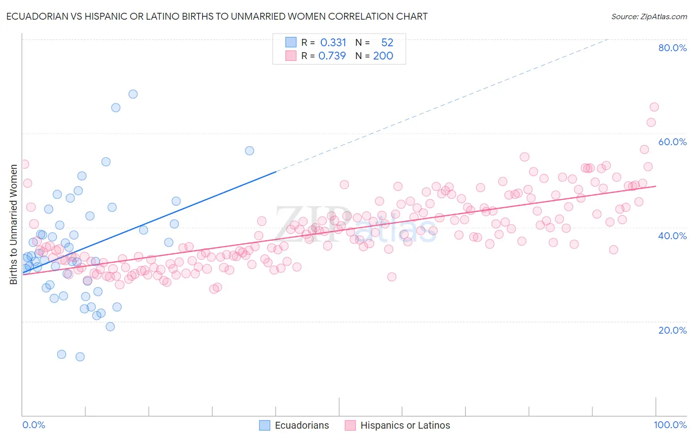 Ecuadorian vs Hispanic or Latino Births to Unmarried Women