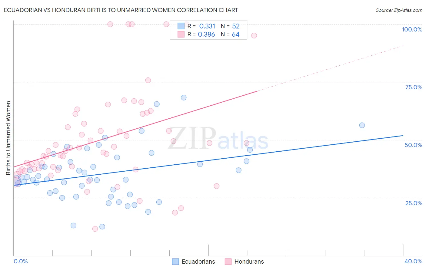 Ecuadorian vs Honduran Births to Unmarried Women