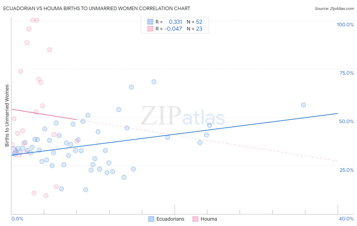 Ecuadorian vs Houma Births to Unmarried Women