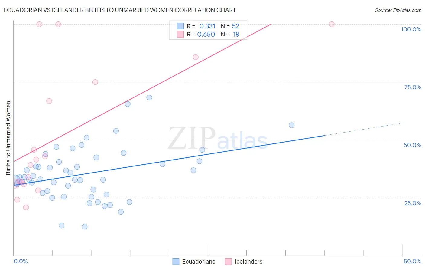 Ecuadorian vs Icelander Births to Unmarried Women