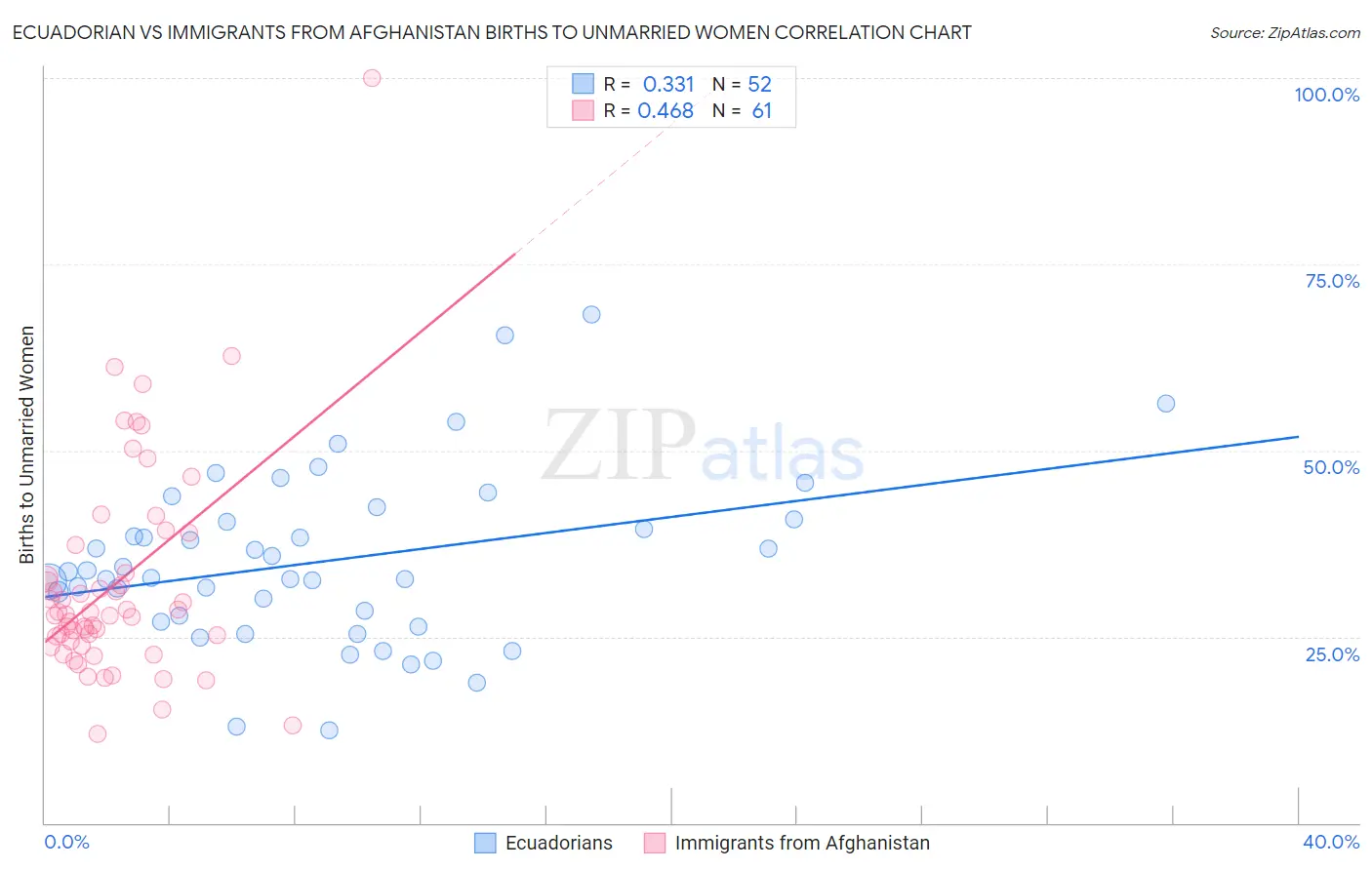 Ecuadorian vs Immigrants from Afghanistan Births to Unmarried Women