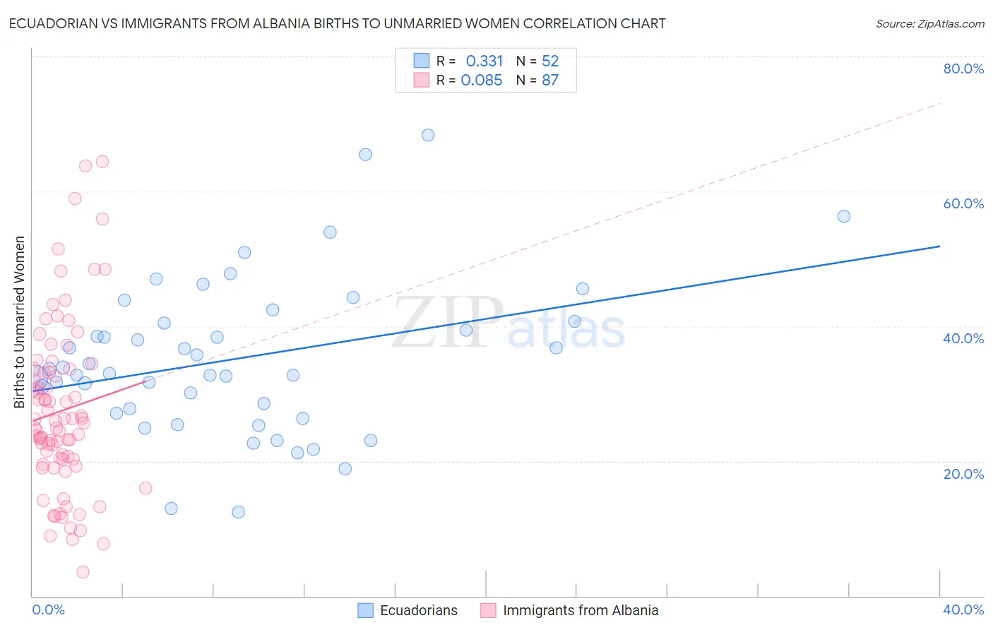 Ecuadorian vs Immigrants from Albania Births to Unmarried Women