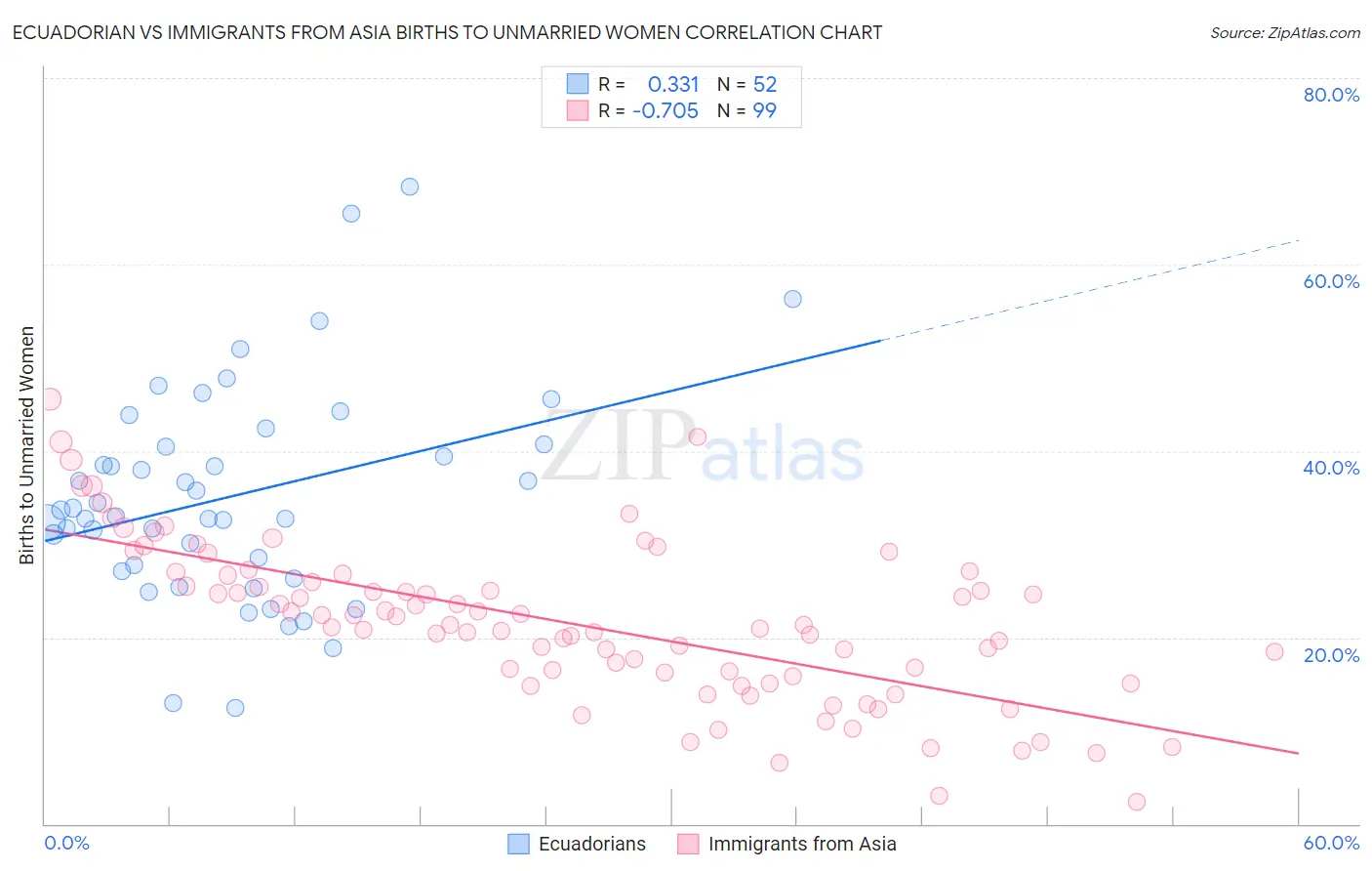 Ecuadorian vs Immigrants from Asia Births to Unmarried Women