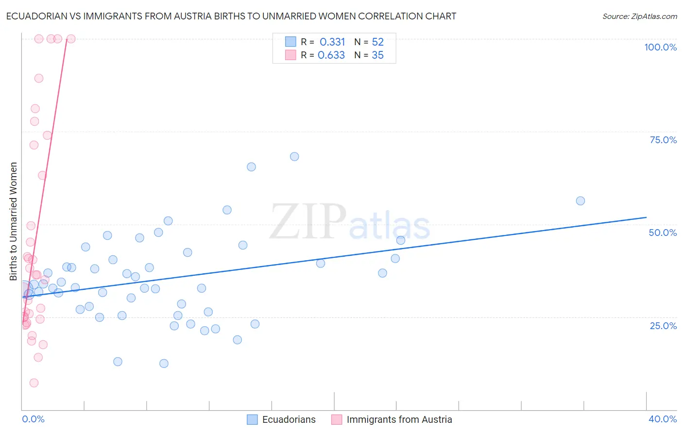 Ecuadorian vs Immigrants from Austria Births to Unmarried Women