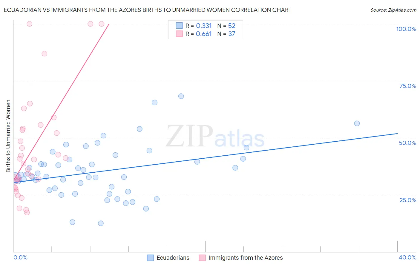 Ecuadorian vs Immigrants from the Azores Births to Unmarried Women