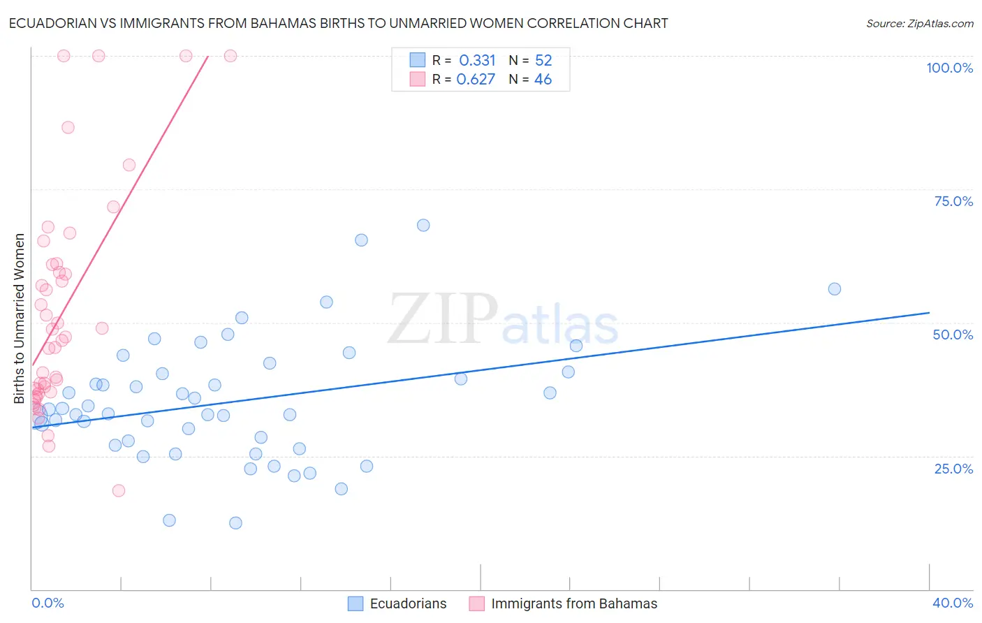 Ecuadorian vs Immigrants from Bahamas Births to Unmarried Women