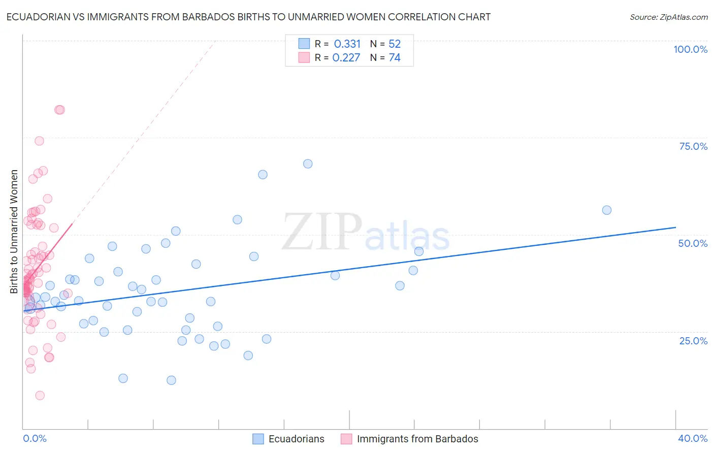 Ecuadorian vs Immigrants from Barbados Births to Unmarried Women