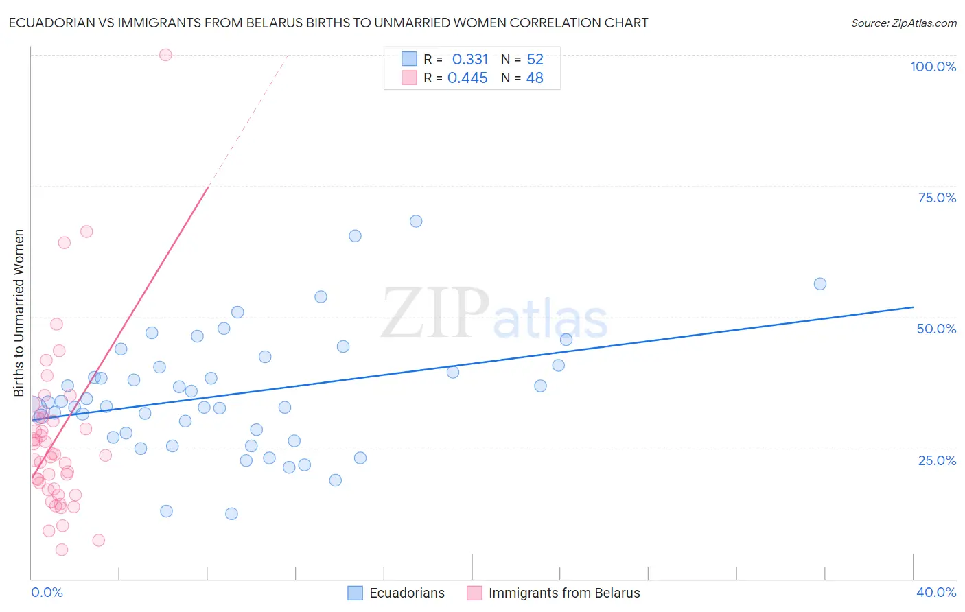 Ecuadorian vs Immigrants from Belarus Births to Unmarried Women