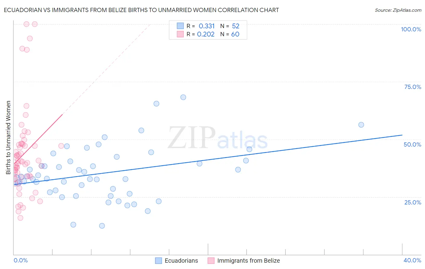 Ecuadorian vs Immigrants from Belize Births to Unmarried Women